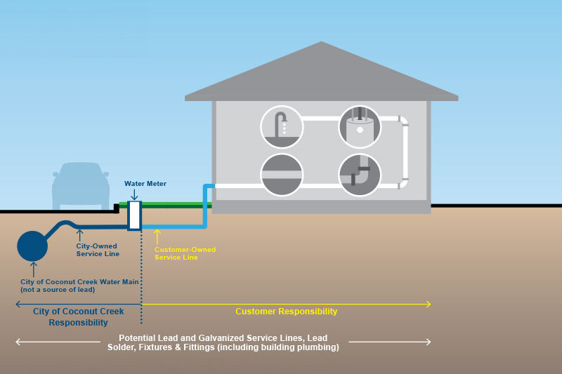 Coconut Creek Lead Service Line